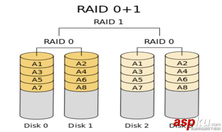 linux磁盤管理軟RAID的實(shí)現(xiàn)原理分析和方法分享 linux,磁盤管理,軟RAID