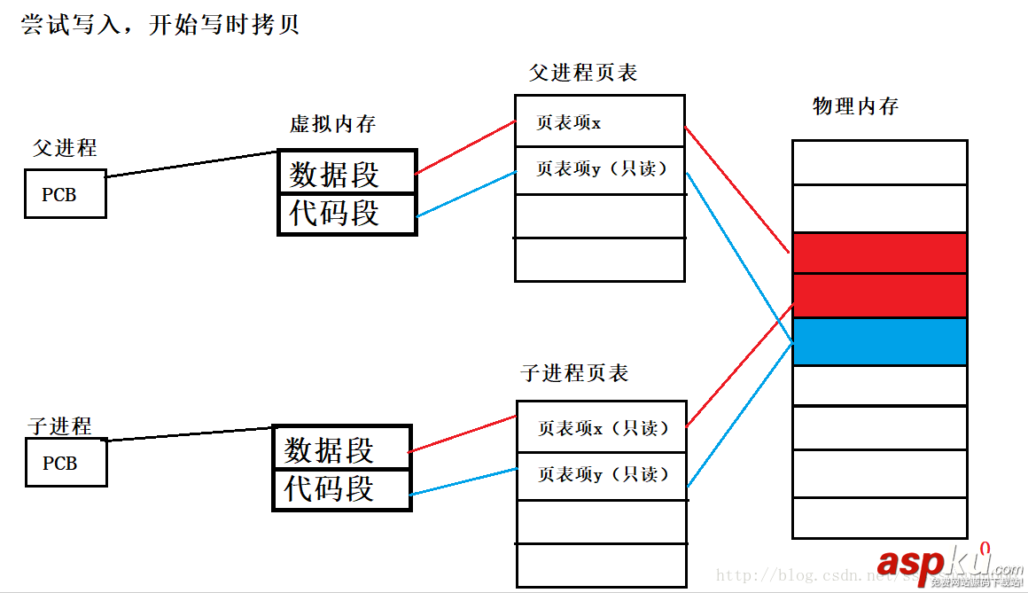 淺談Linux vfork與fork簡單對比分析 Linux,vfork與fork,vfork,fork,區別