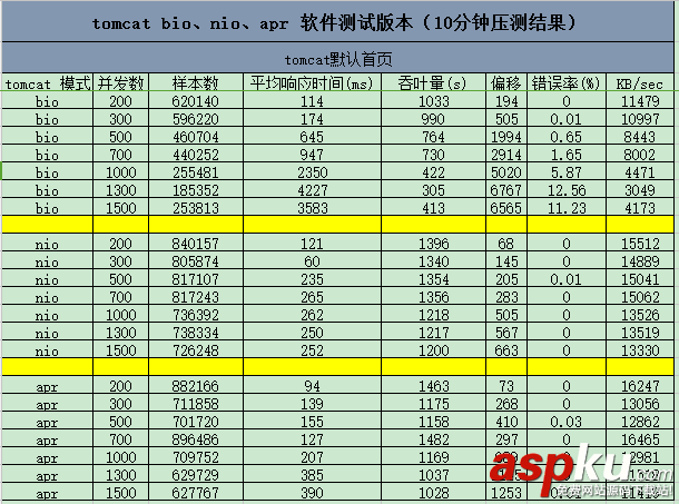Tomcat在Linux服務器上的BIO、NIO、APR模式設置方法 Tomcat,Linux,服務器,BIO,NIO,APR,設置
