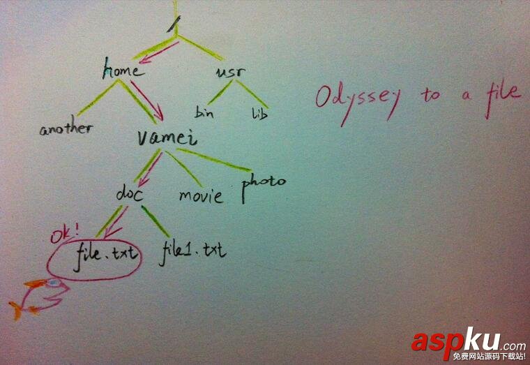 Linux文件管理使用詳解 Linux,文件管理