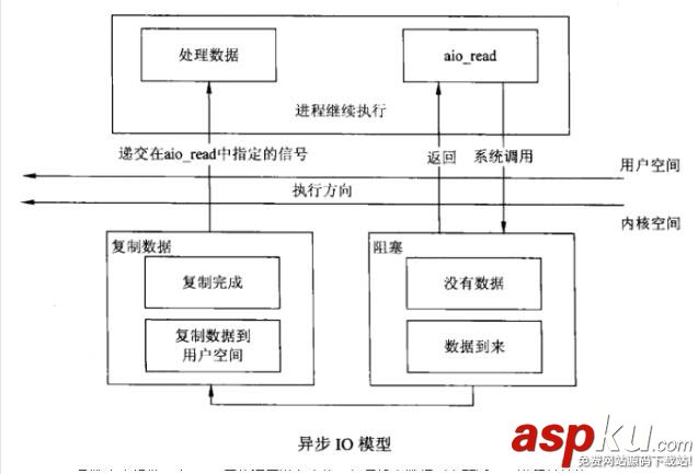 Linux的Socket IO模型趣解 Linux,Socket,IO