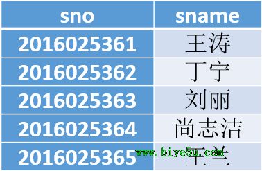 投影運(yùn)算結(jié)果包含兩列且沒有重復(fù)的元組