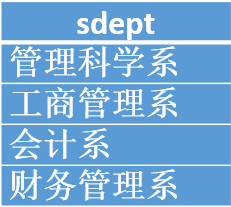 關(guān)系運(yùn)算之投影運(yùn)算結(jié)果去掉了重復(fù)的元組