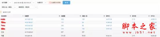 淘寶開店技巧：如何在短短2周內快速提升15%的詢單轉化？
