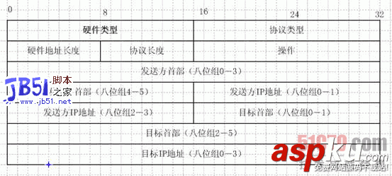 ARP欺騙攻擊原理深入說(shuō)明分析 ARP,欺騙攻擊