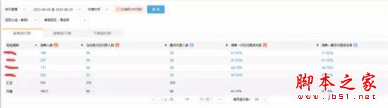 淘寶開店技巧：如何在短短2周內快速提升15%的詢單轉化？