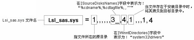 win2003,自動安裝盤,硬件驅動,txtsetup.sif
