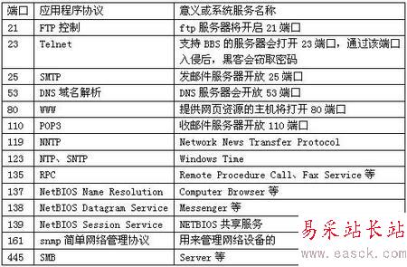 一鍵關閉服務器危險端口BAT文件安防篇